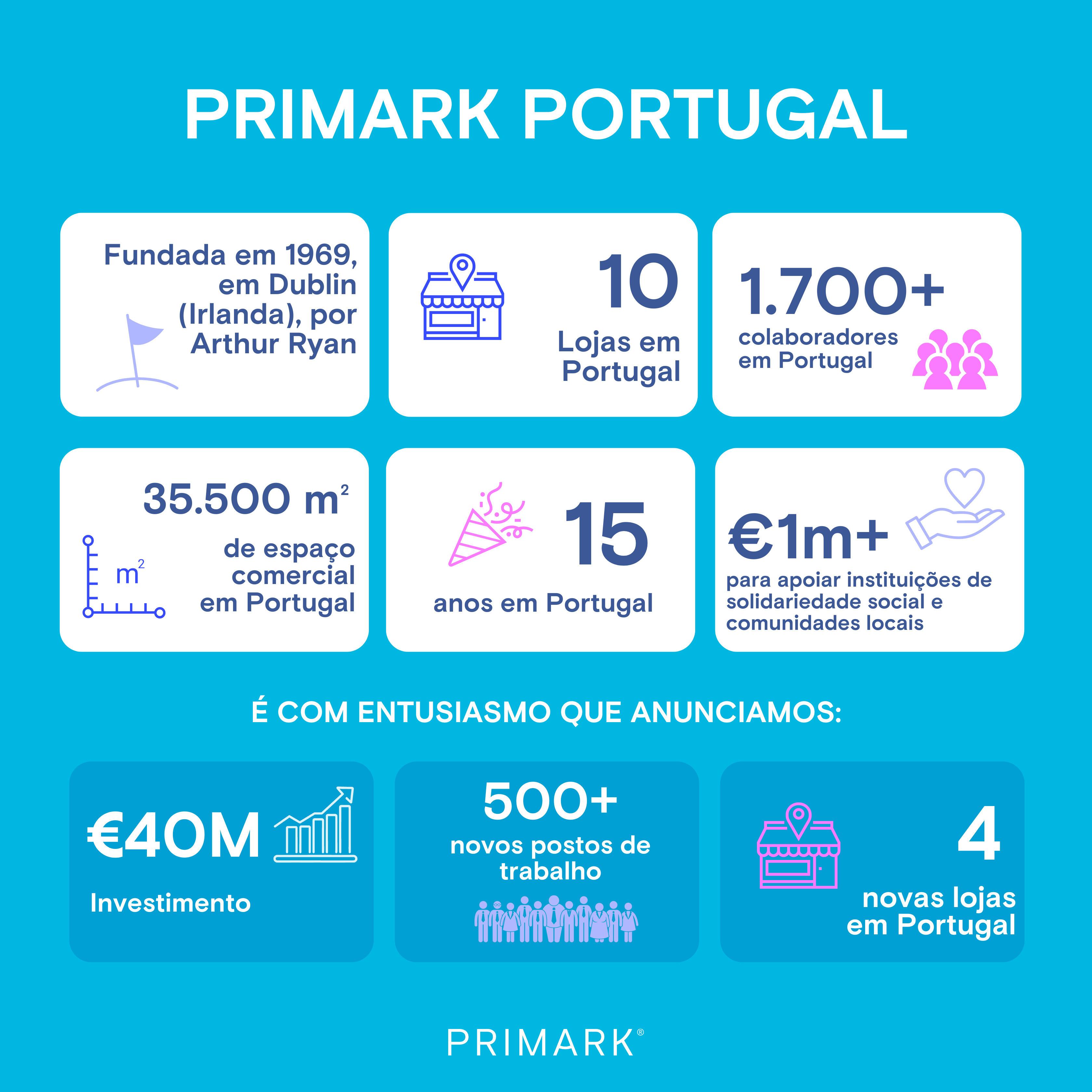 Expans O Em Portugal Primark Investe Milh Es De Euros Em Novas